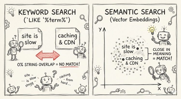 Even robots get confused by keyword search. Transitioning from exact character matches to conceptual relationships.